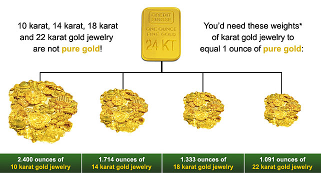 The price of gold per ounce refers to a troy ounce of fine gold like the 